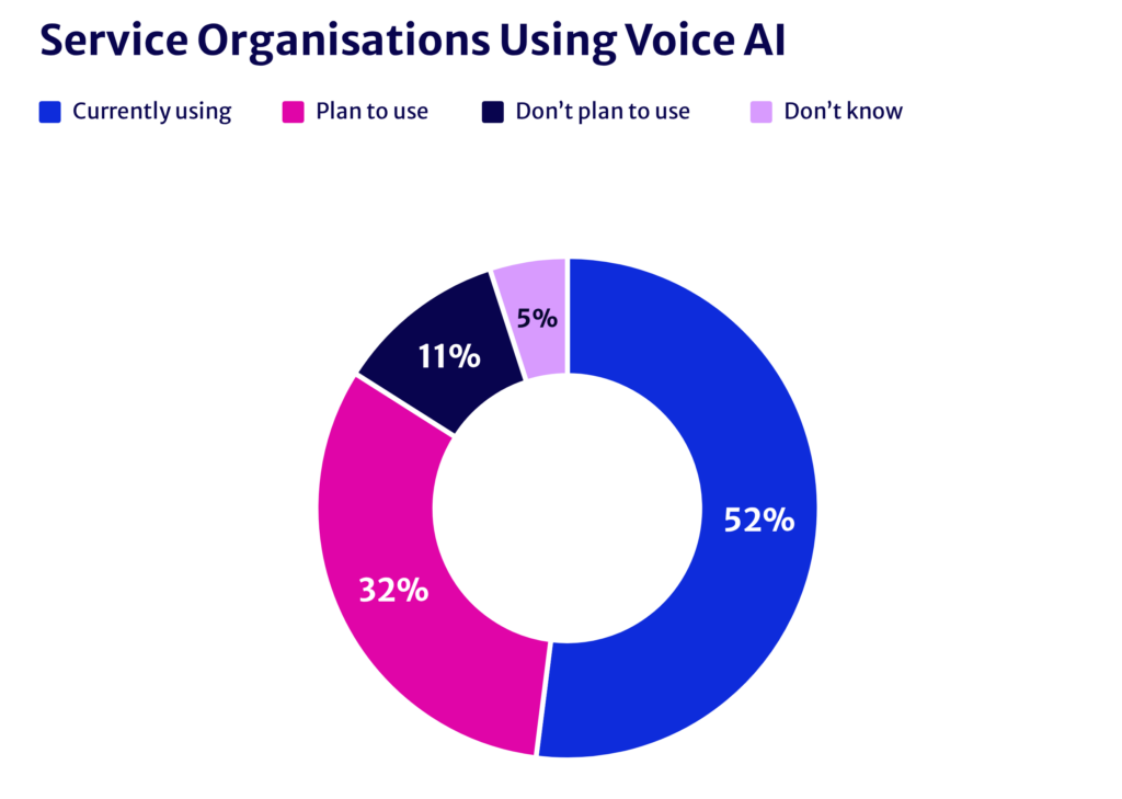 Graph of service organisations using AI voice agents
